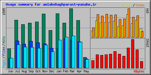 Usage summary for amlakehaghparast-panahe.ir